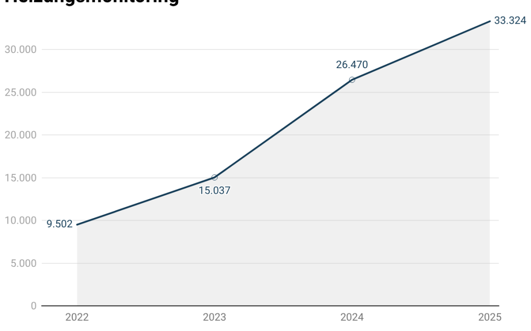 Heizungsoptimierung wächst, Potenzial oft noch ungenutzt