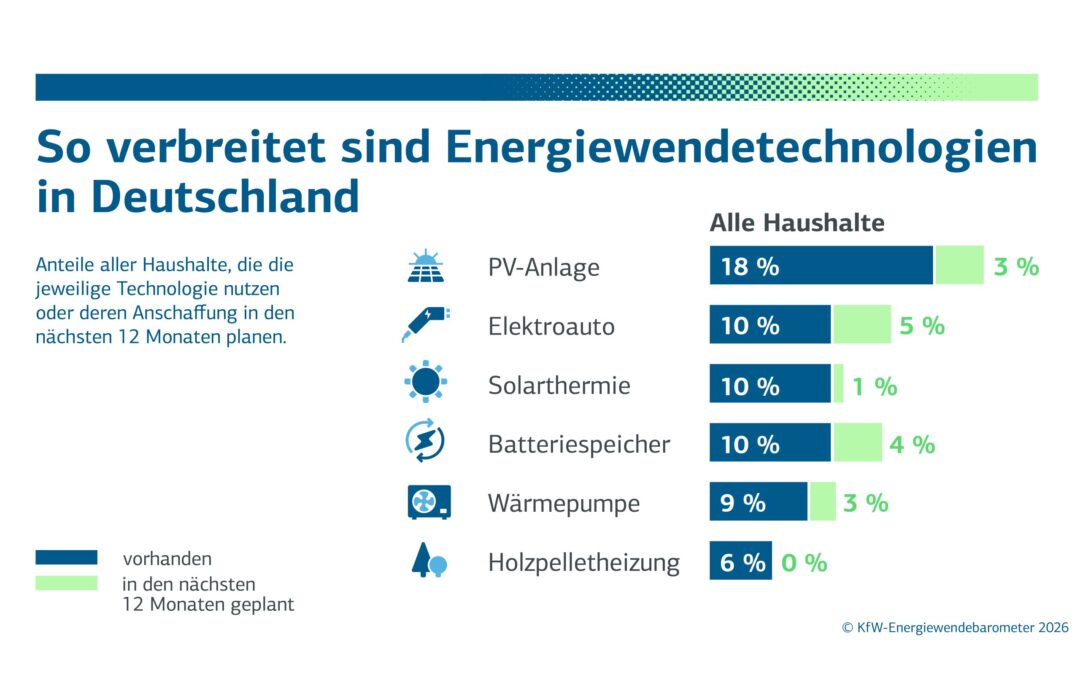 Zukunftstechnologien: Haushalte wollen wieder investieren