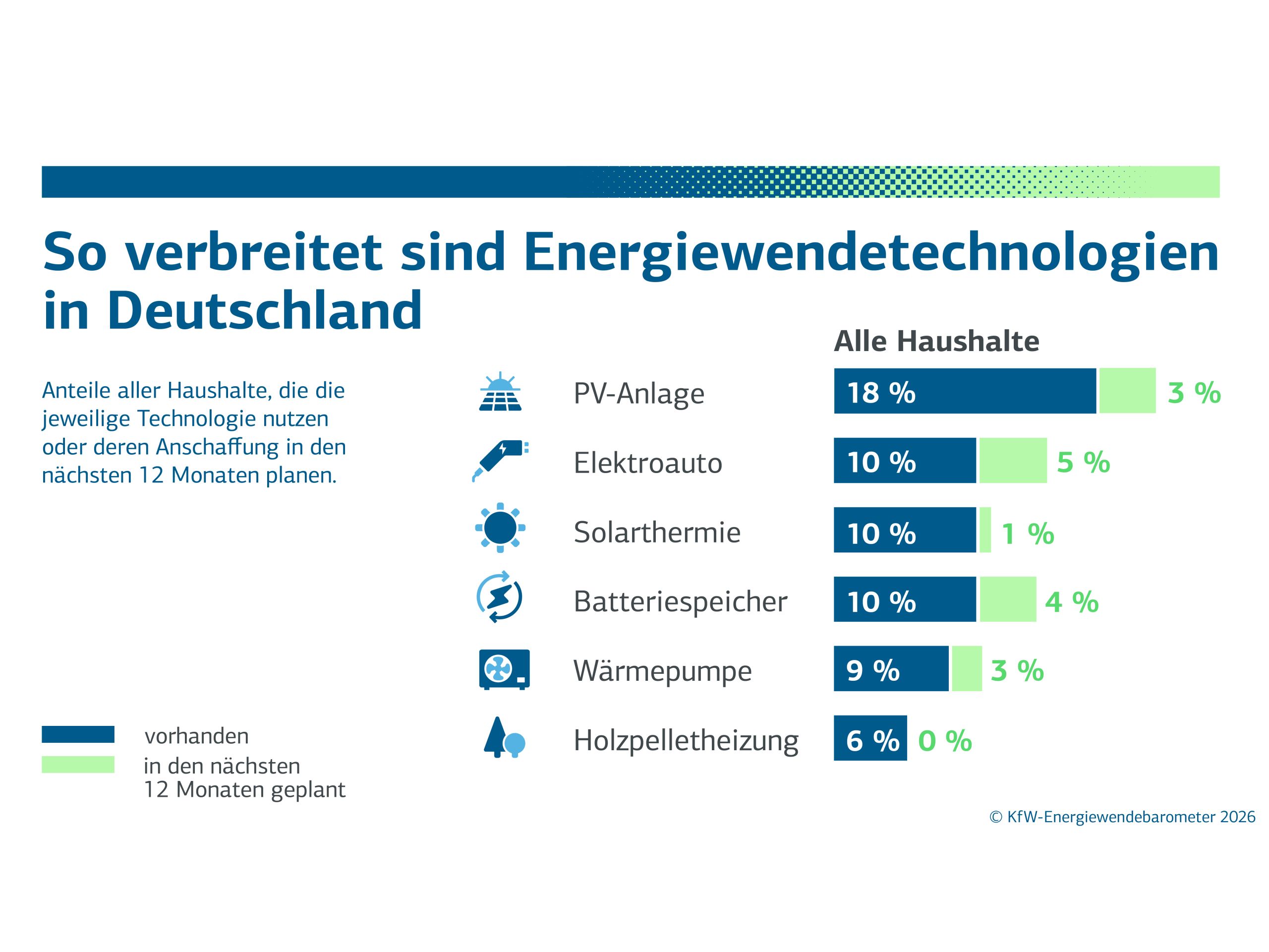 Zukunftstechnologien: Haushalte wollen wieder investieren